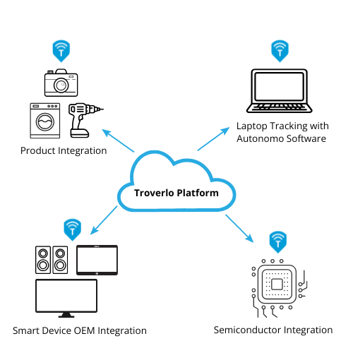 Troverlo Asset Tracking Platform